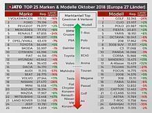 Grafik: Top 25 Marken & Modelle Oktober 2018.  Foto: Auto-Medienportal.Net/Jato